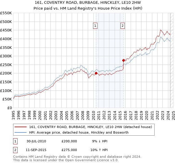 161, COVENTRY ROAD, BURBAGE, HINCKLEY, LE10 2HW: Price paid vs HM Land Registry's House Price Index