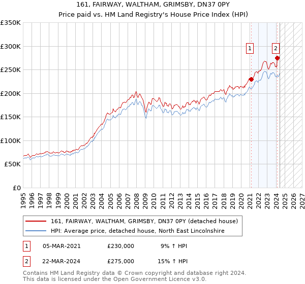 161, FAIRWAY, WALTHAM, GRIMSBY, DN37 0PY: Price paid vs HM Land Registry's House Price Index