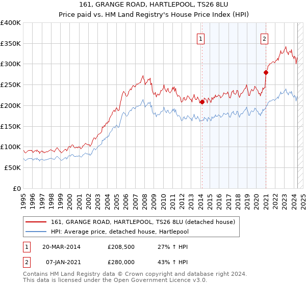 161, GRANGE ROAD, HARTLEPOOL, TS26 8LU: Price paid vs HM Land Registry's House Price Index