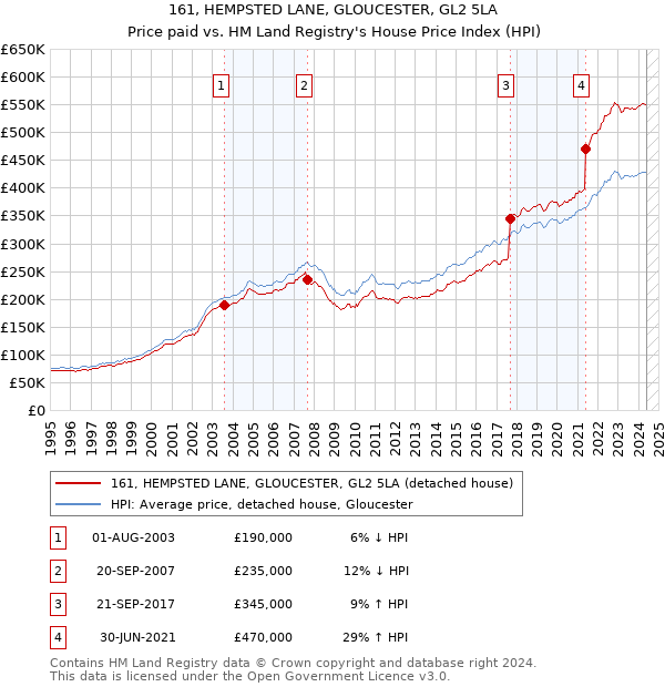 161, HEMPSTED LANE, GLOUCESTER, GL2 5LA: Price paid vs HM Land Registry's House Price Index