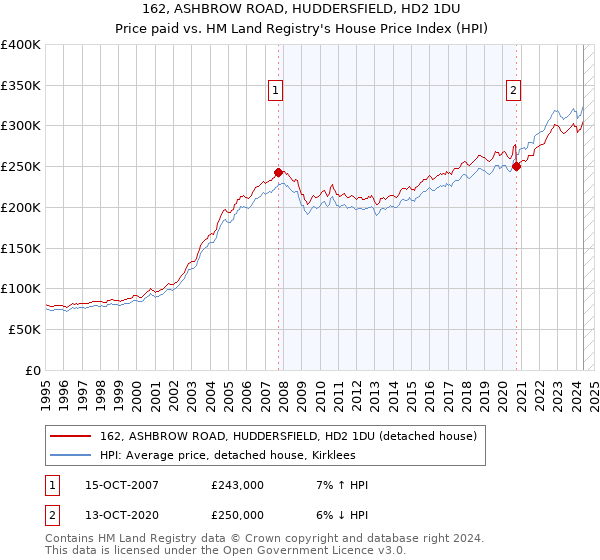 162, ASHBROW ROAD, HUDDERSFIELD, HD2 1DU: Price paid vs HM Land Registry's House Price Index