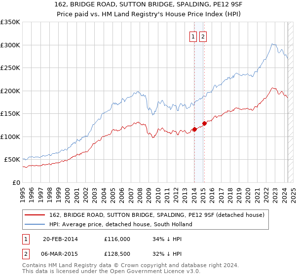 162, BRIDGE ROAD, SUTTON BRIDGE, SPALDING, PE12 9SF: Price paid vs HM Land Registry's House Price Index