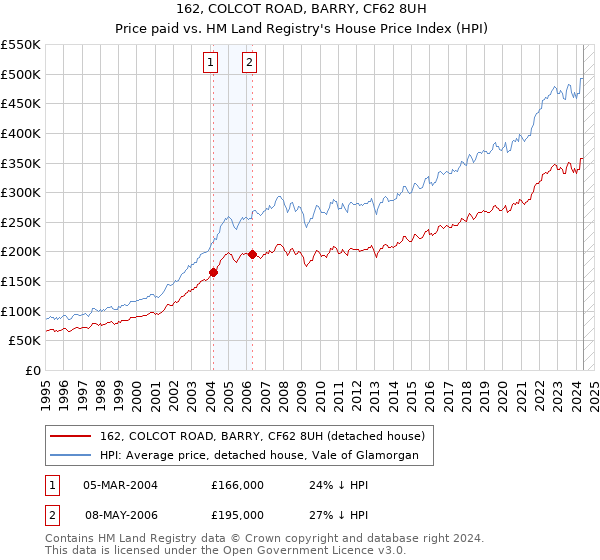 162, COLCOT ROAD, BARRY, CF62 8UH: Price paid vs HM Land Registry's House Price Index