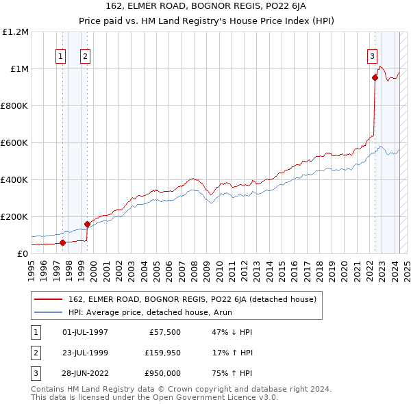 162, ELMER ROAD, BOGNOR REGIS, PO22 6JA: Price paid vs HM Land Registry's House Price Index