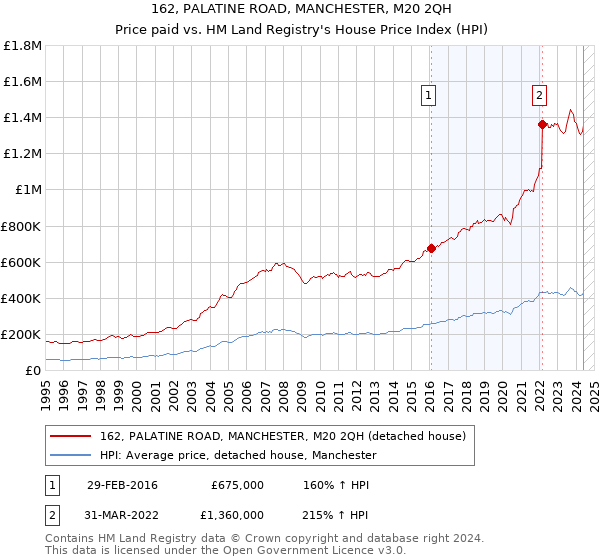 162, PALATINE ROAD, MANCHESTER, M20 2QH: Price paid vs HM Land Registry's House Price Index