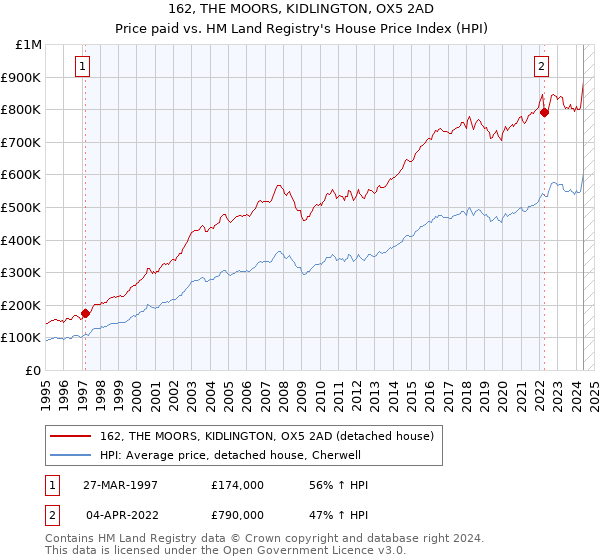 162, THE MOORS, KIDLINGTON, OX5 2AD: Price paid vs HM Land Registry's House Price Index