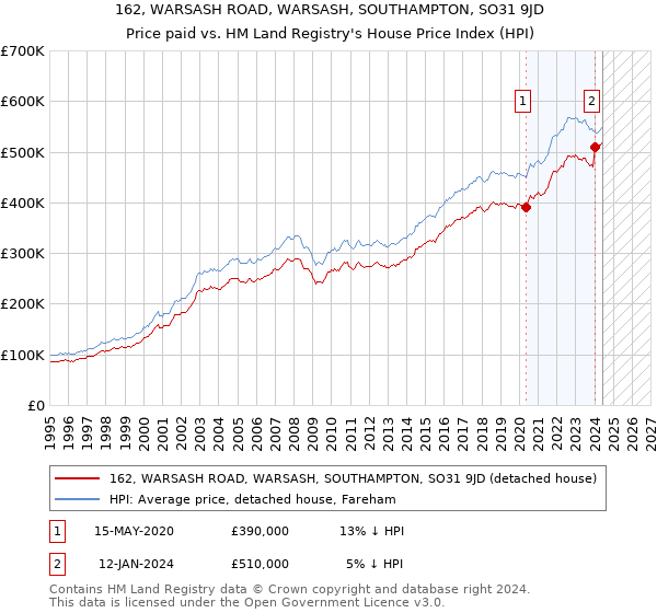 162, WARSASH ROAD, WARSASH, SOUTHAMPTON, SO31 9JD: Price paid vs HM Land Registry's House Price Index