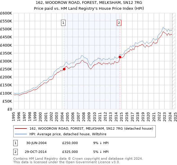 162, WOODROW ROAD, FOREST, MELKSHAM, SN12 7RG: Price paid vs HM Land Registry's House Price Index