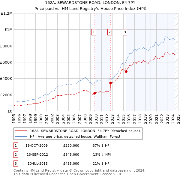 162A, SEWARDSTONE ROAD, LONDON, E4 7PY: Price paid vs HM Land Registry's House Price Index