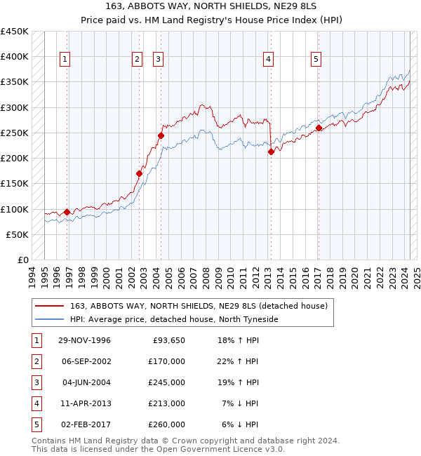 163, ABBOTS WAY, NORTH SHIELDS, NE29 8LS: Price paid vs HM Land Registry's House Price Index