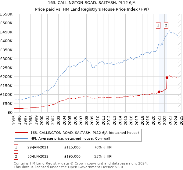 163, CALLINGTON ROAD, SALTASH, PL12 6JA: Price paid vs HM Land Registry's House Price Index