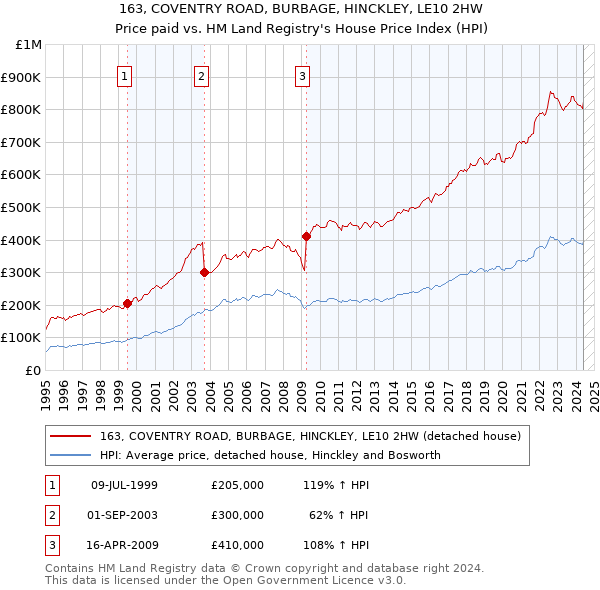 163, COVENTRY ROAD, BURBAGE, HINCKLEY, LE10 2HW: Price paid vs HM Land Registry's House Price Index