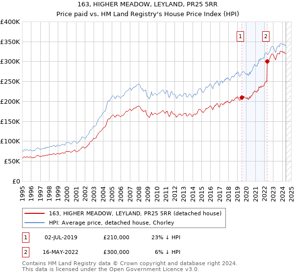 163, HIGHER MEADOW, LEYLAND, PR25 5RR: Price paid vs HM Land Registry's House Price Index