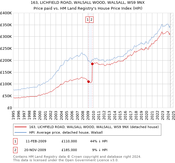 163, LICHFIELD ROAD, WALSALL WOOD, WALSALL, WS9 9NX: Price paid vs HM Land Registry's House Price Index