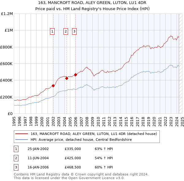 163, MANCROFT ROAD, ALEY GREEN, LUTON, LU1 4DR: Price paid vs HM Land Registry's House Price Index