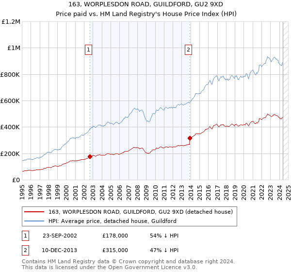 163, WORPLESDON ROAD, GUILDFORD, GU2 9XD: Price paid vs HM Land Registry's House Price Index