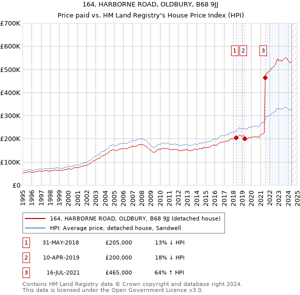 164, HARBORNE ROAD, OLDBURY, B68 9JJ: Price paid vs HM Land Registry's House Price Index