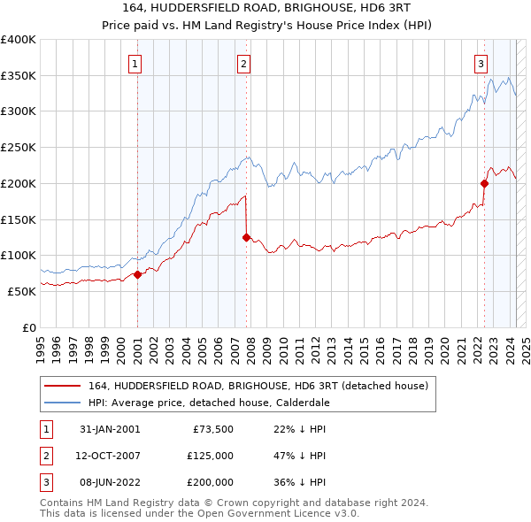 164, HUDDERSFIELD ROAD, BRIGHOUSE, HD6 3RT: Price paid vs HM Land Registry's House Price Index