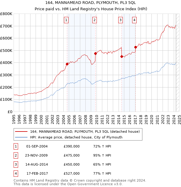 164, MANNAMEAD ROAD, PLYMOUTH, PL3 5QL: Price paid vs HM Land Registry's House Price Index