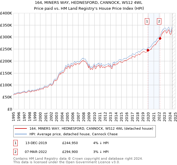 164, MINERS WAY, HEDNESFORD, CANNOCK, WS12 4WL: Price paid vs HM Land Registry's House Price Index