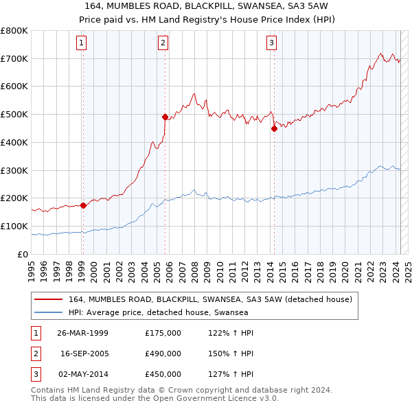 164, MUMBLES ROAD, BLACKPILL, SWANSEA, SA3 5AW: Price paid vs HM Land Registry's House Price Index