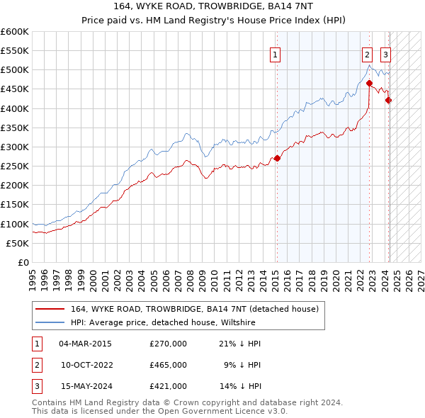 164, WYKE ROAD, TROWBRIDGE, BA14 7NT: Price paid vs HM Land Registry's House Price Index