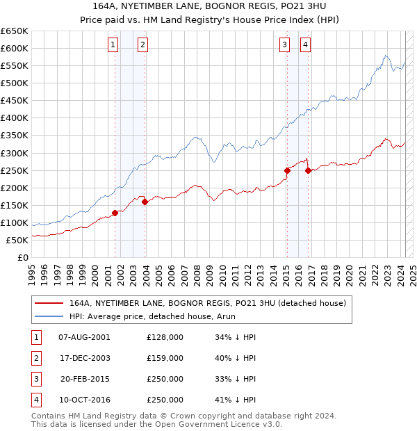 164A, NYETIMBER LANE, BOGNOR REGIS, PO21 3HU: Price paid vs HM Land Registry's House Price Index