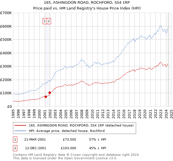 165, ASHINGDON ROAD, ROCHFORD, SS4 1RP: Price paid vs HM Land Registry's House Price Index