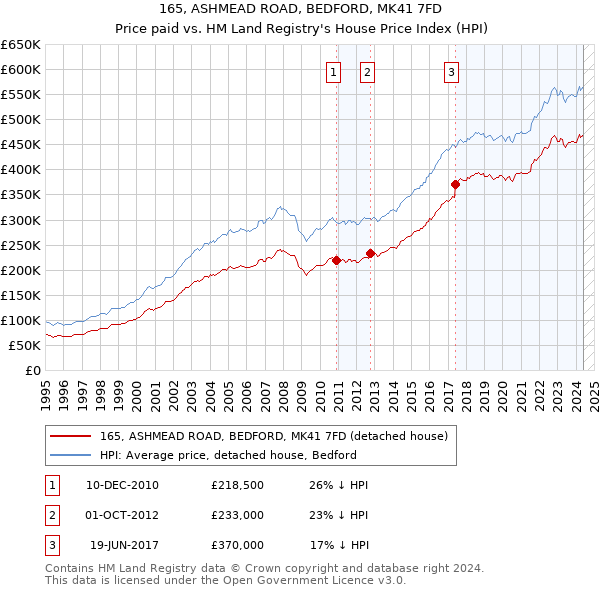 165, ASHMEAD ROAD, BEDFORD, MK41 7FD: Price paid vs HM Land Registry's House Price Index