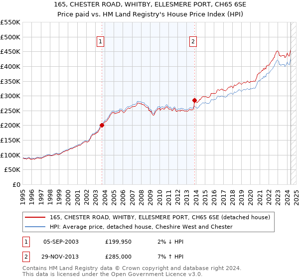 165, CHESTER ROAD, WHITBY, ELLESMERE PORT, CH65 6SE: Price paid vs HM Land Registry's House Price Index