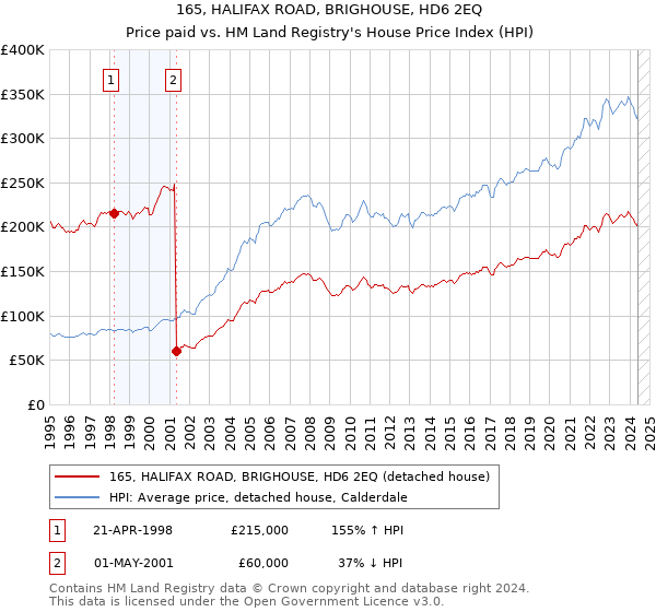 165, HALIFAX ROAD, BRIGHOUSE, HD6 2EQ: Price paid vs HM Land Registry's House Price Index