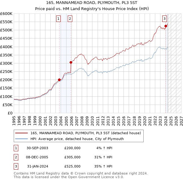 165, MANNAMEAD ROAD, PLYMOUTH, PL3 5ST: Price paid vs HM Land Registry's House Price Index