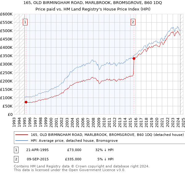 165, OLD BIRMINGHAM ROAD, MARLBROOK, BROMSGROVE, B60 1DQ: Price paid vs HM Land Registry's House Price Index