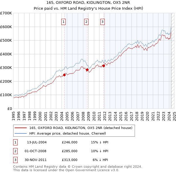 165, OXFORD ROAD, KIDLINGTON, OX5 2NR: Price paid vs HM Land Registry's House Price Index