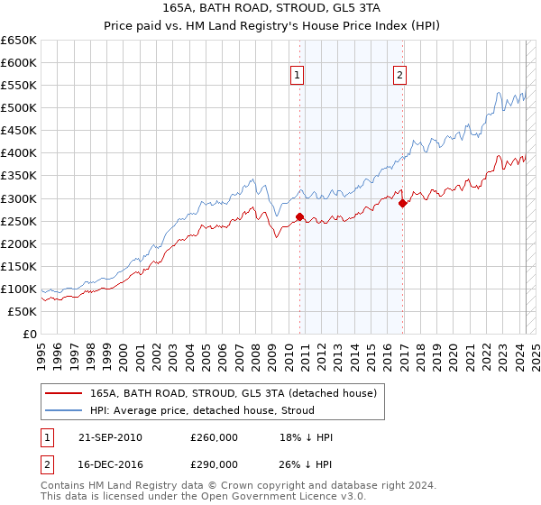 165A, BATH ROAD, STROUD, GL5 3TA: Price paid vs HM Land Registry's House Price Index