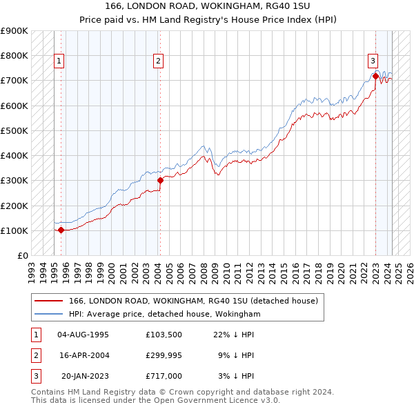 166, LONDON ROAD, WOKINGHAM, RG40 1SU: Price paid vs HM Land Registry's House Price Index