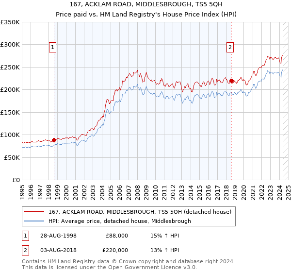 167, ACKLAM ROAD, MIDDLESBROUGH, TS5 5QH: Price paid vs HM Land Registry's House Price Index