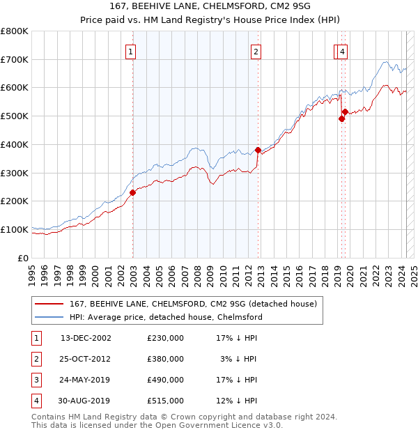 167, BEEHIVE LANE, CHELMSFORD, CM2 9SG: Price paid vs HM Land Registry's House Price Index