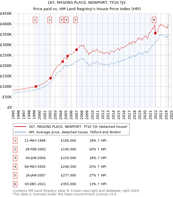 167, MASONS PLACE, NEWPORT, TF10 7JX: Price paid vs HM Land Registry's House Price Index