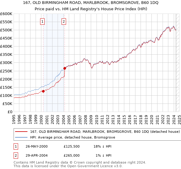 167, OLD BIRMINGHAM ROAD, MARLBROOK, BROMSGROVE, B60 1DQ: Price paid vs HM Land Registry's House Price Index