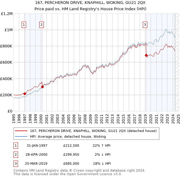 167, PERCHERON DRIVE, KNAPHILL, WOKING, GU21 2QX: Price paid vs HM Land Registry's House Price Index