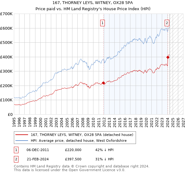 167, THORNEY LEYS, WITNEY, OX28 5PA: Price paid vs HM Land Registry's House Price Index