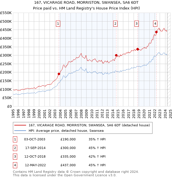 167, VICARAGE ROAD, MORRISTON, SWANSEA, SA6 6DT: Price paid vs HM Land Registry's House Price Index