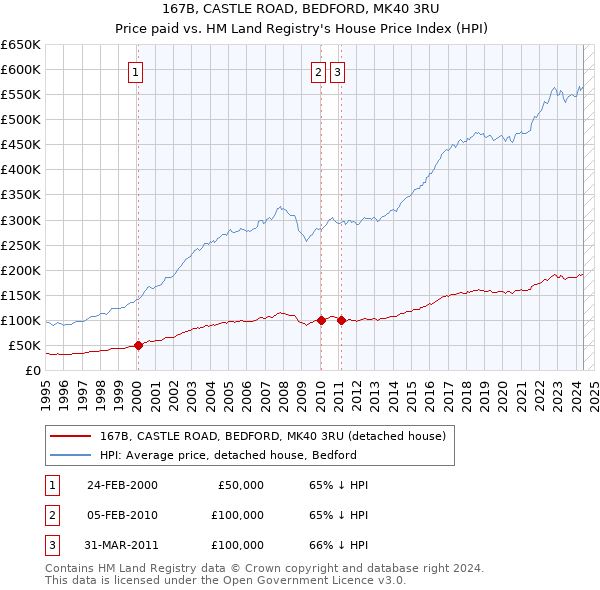 167B, CASTLE ROAD, BEDFORD, MK40 3RU: Price paid vs HM Land Registry's House Price Index