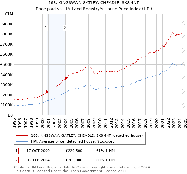 168, KINGSWAY, GATLEY, CHEADLE, SK8 4NT: Price paid vs HM Land Registry's House Price Index