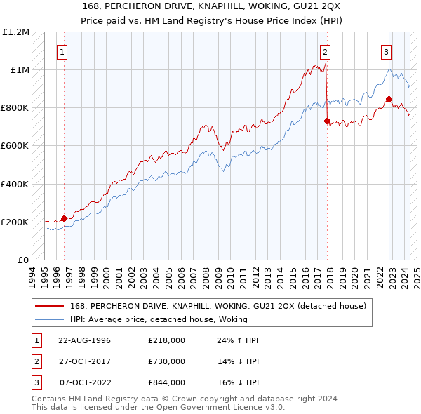 168, PERCHERON DRIVE, KNAPHILL, WOKING, GU21 2QX: Price paid vs HM Land Registry's House Price Index