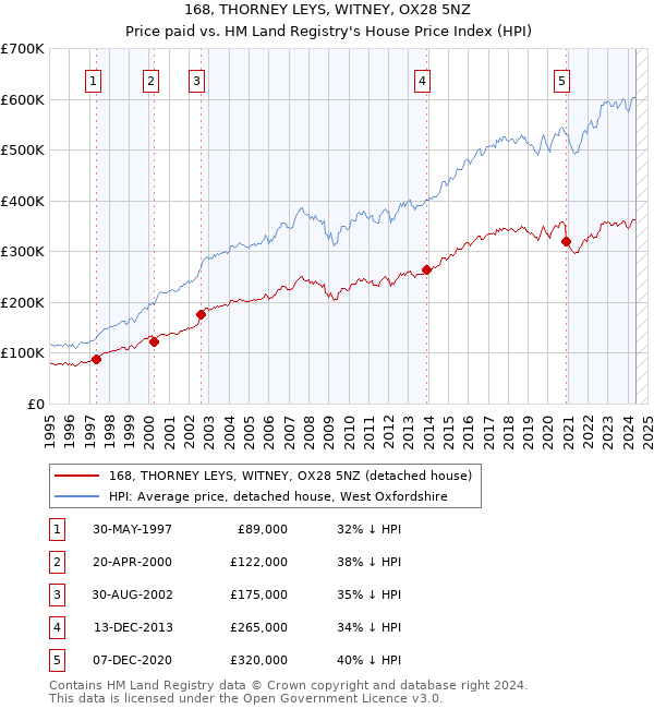 168, THORNEY LEYS, WITNEY, OX28 5NZ: Price paid vs HM Land Registry's House Price Index