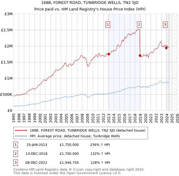 168B, FOREST ROAD, TUNBRIDGE WELLS, TN2 5JD: Price paid vs HM Land Registry's House Price Index