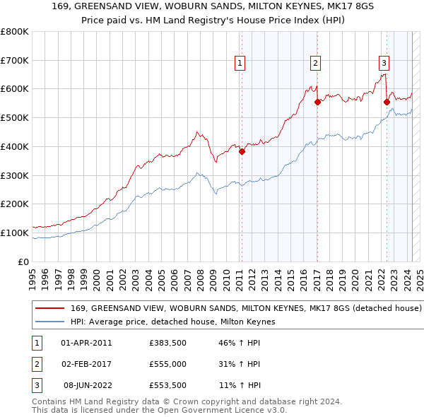 169, GREENSAND VIEW, WOBURN SANDS, MILTON KEYNES, MK17 8GS: Price paid vs HM Land Registry's House Price Index