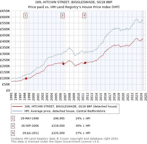 169, HITCHIN STREET, BIGGLESWADE, SG18 8BP: Price paid vs HM Land Registry's House Price Index